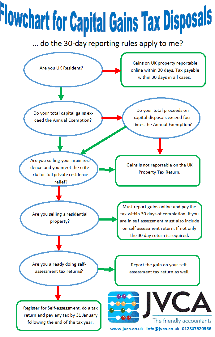 Flowchart for Capital Gains Tax Disposals JVCA
